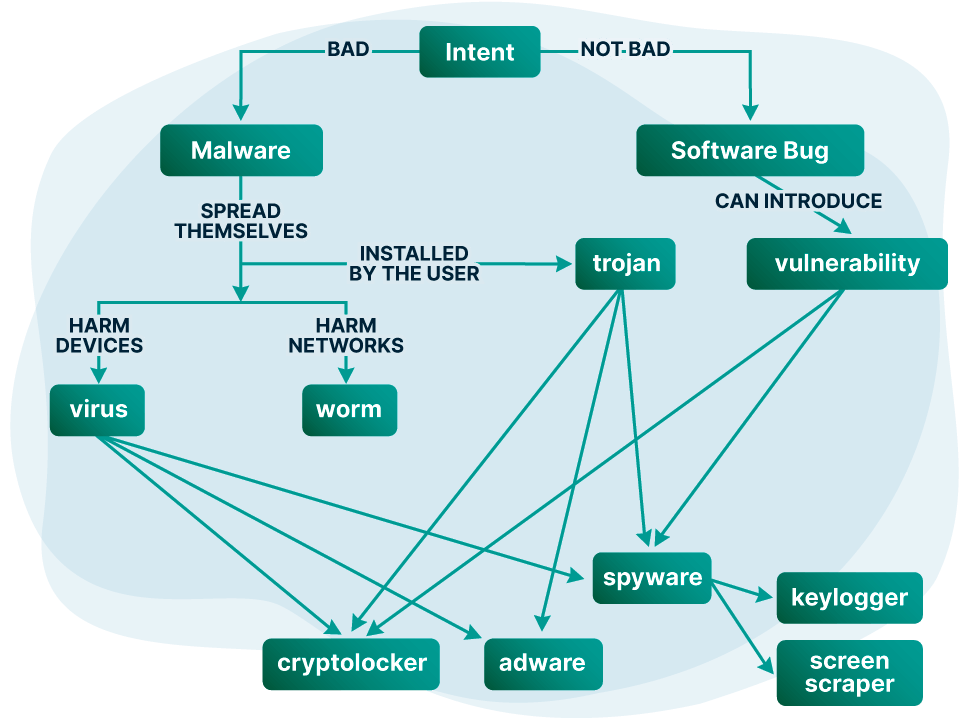 Malware Flowchart 1
