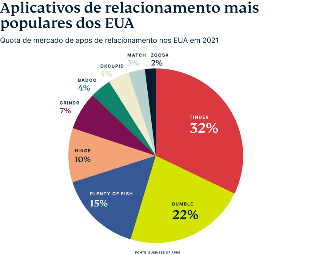 Us Dating App Market Share Pt 1024x830 1