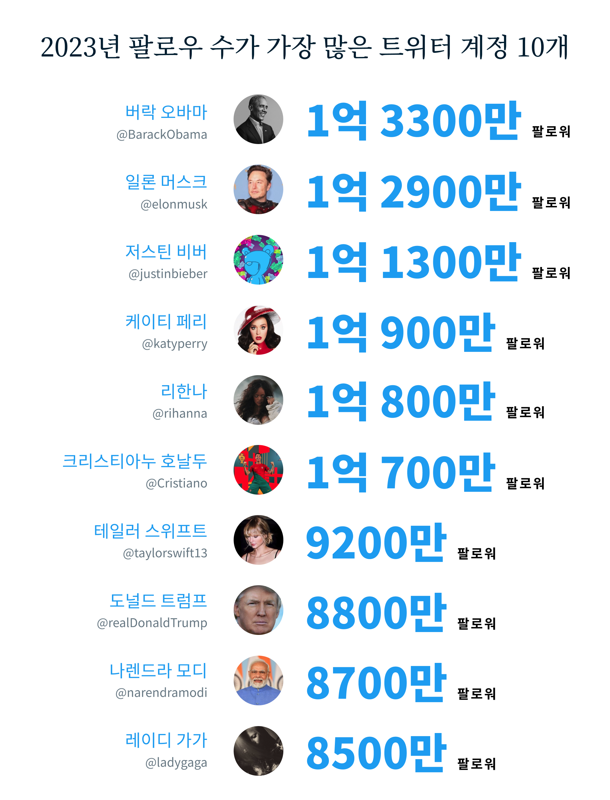 The 10 Most Followed Twitter Accounts In 2030