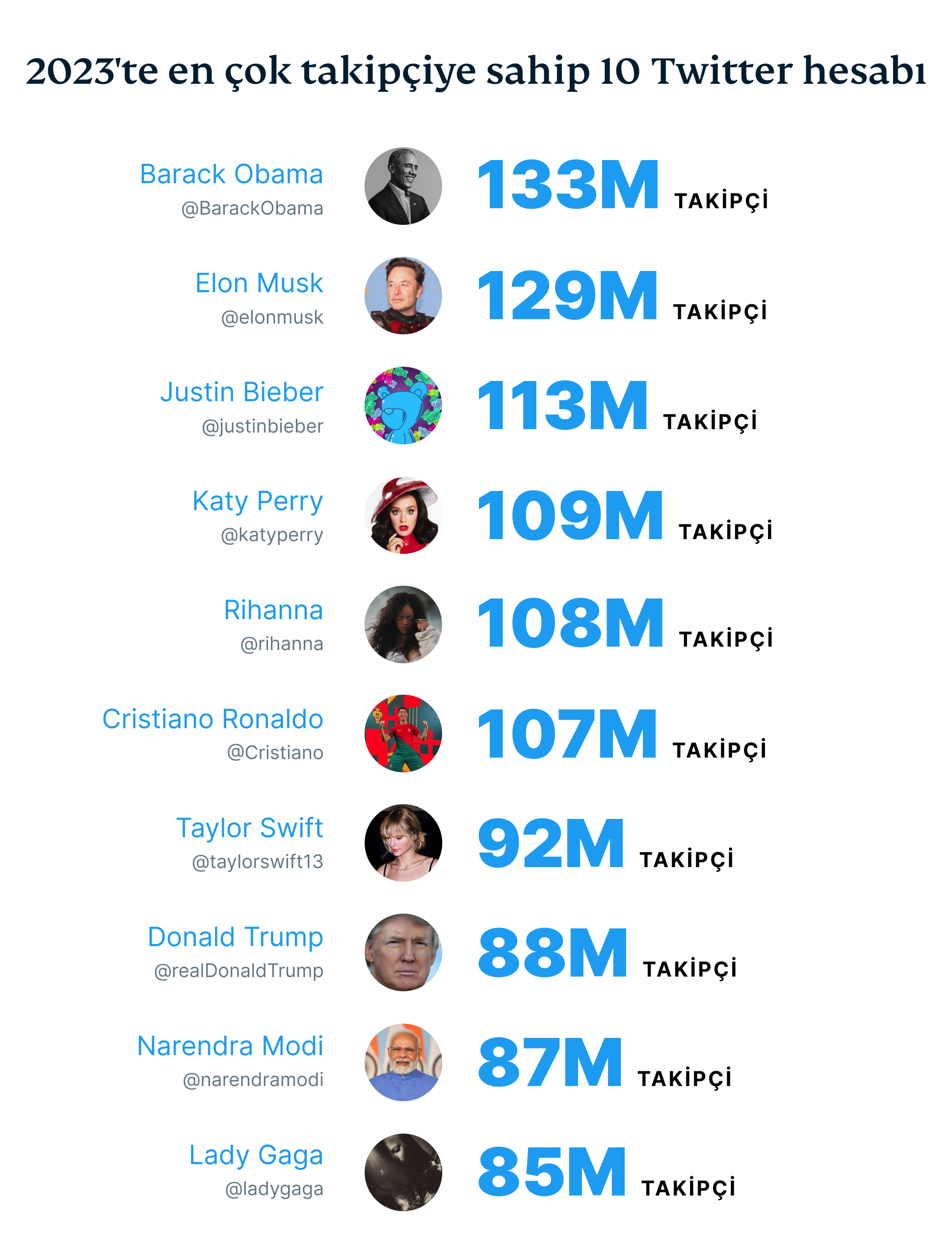 The 10 Most Followed Twitter Accounts In 2033 1
