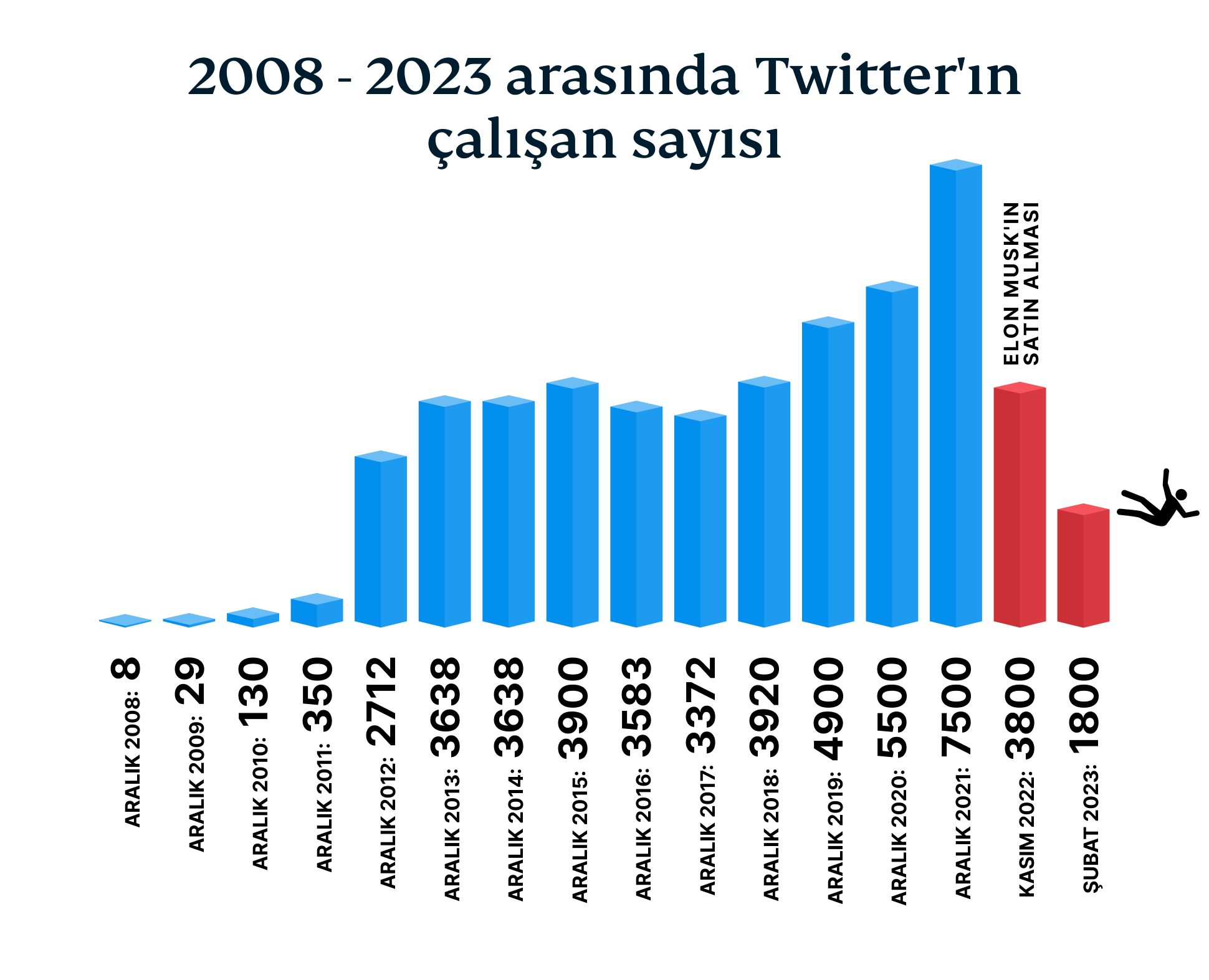 The Number Of Twitter Employees From 2008 2023 1 1