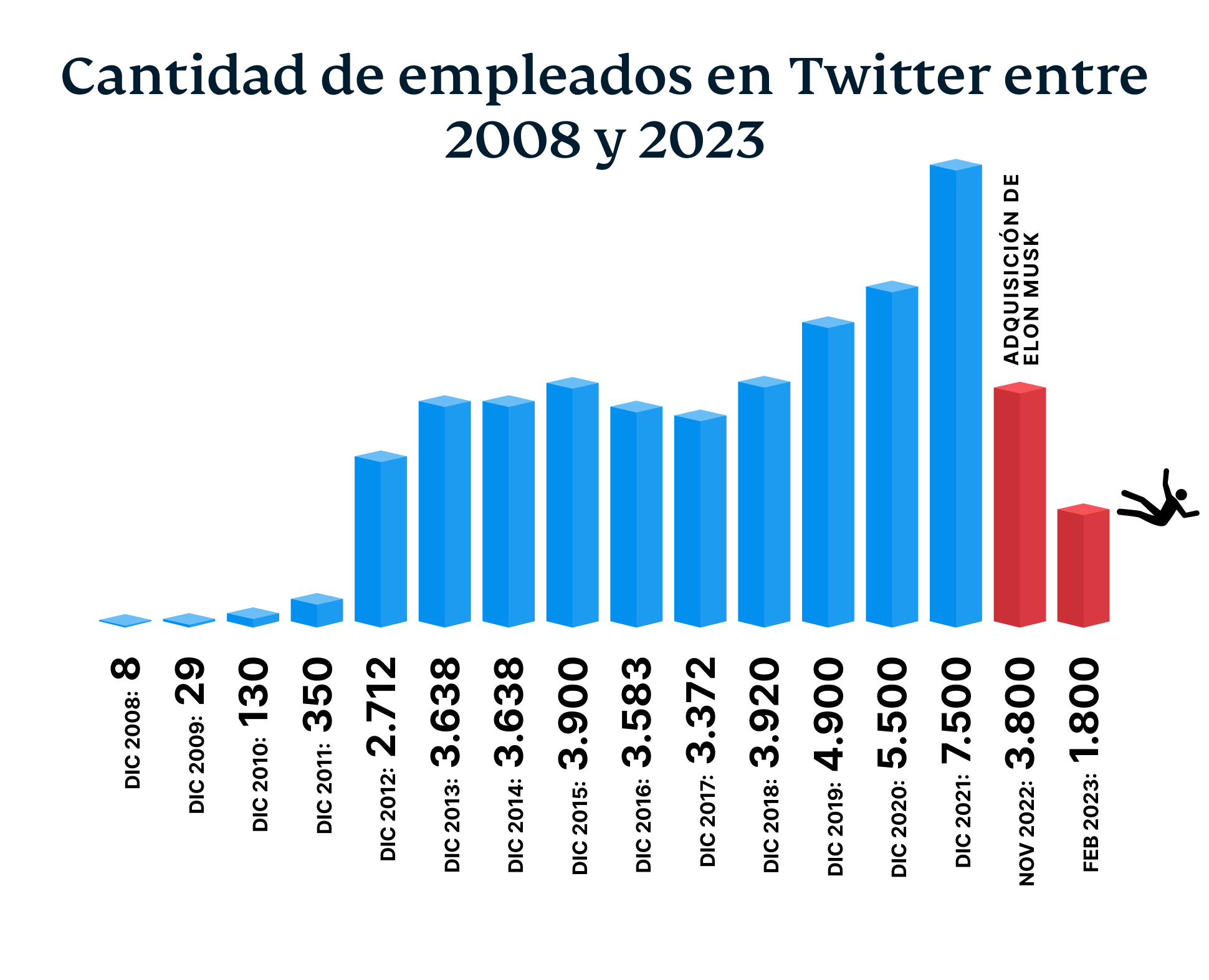 The Number Of Twitter Employees From 2008 2023 6