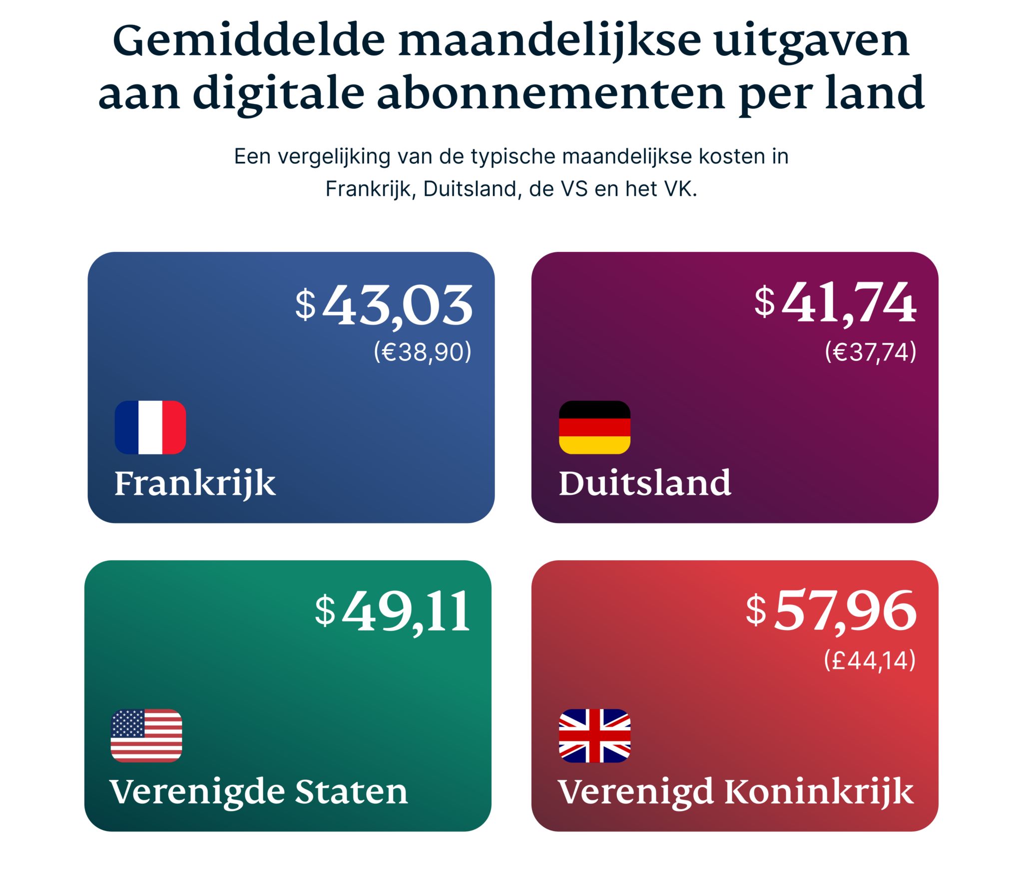 Average Monthly Subscription Spend By Country