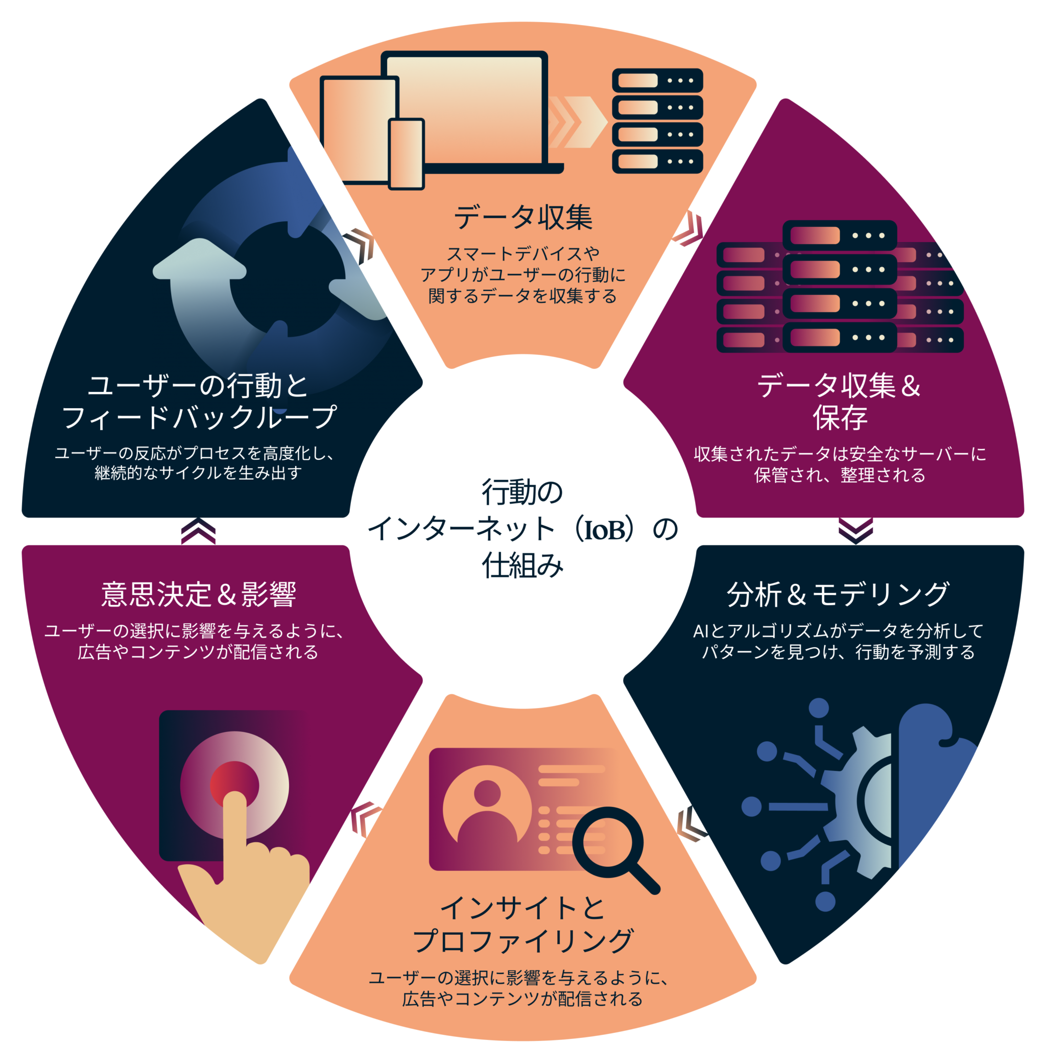 How The Internet Of Behaviors Works 3