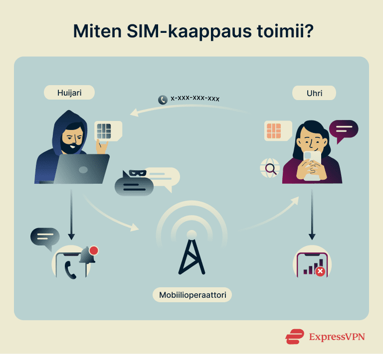 How To Protect Against Sim Swapping How Does Sim Swapping Work 1 Fi