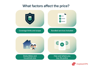 4 factors that affect ID theft insurance prices.