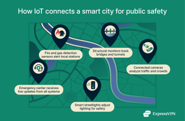 A city map showing IoT devices, sensors, cameras, and monitors, and an emergency command center that coordinates public safety responses.